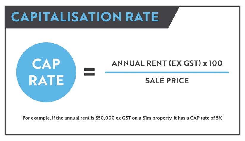 Capitalisation rate equation