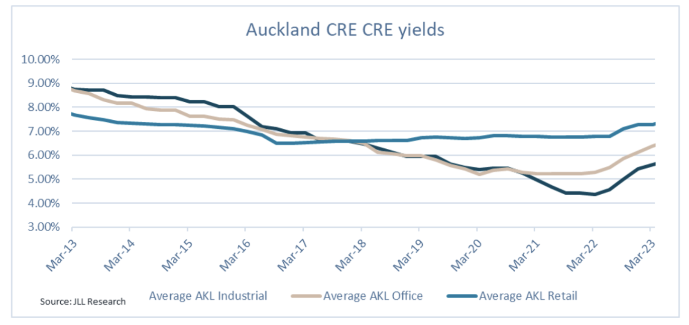 Commercial Rental Yields Auckland NZ